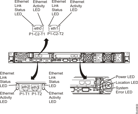 LEDs on the rear of the X336 MC server