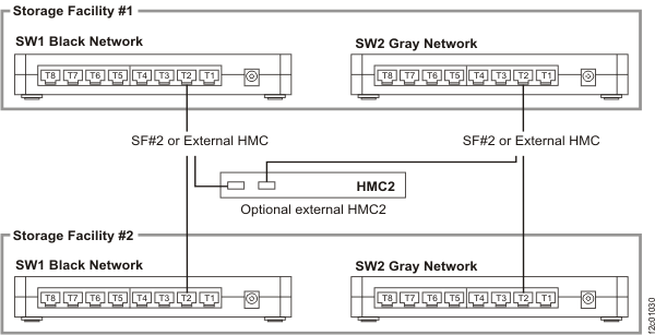Connectivity between storage facilities for HMC and both 8-port Ethernet switches