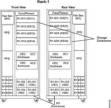 Physical location codes (Rack-1)
