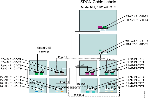 SPCN cable labels (Model 941, four I/O enclosures, with 94E)
