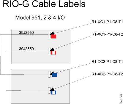 Model 951 RIO-G cable labels, two and four I/O enclosures