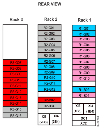Rack 1-3 storage enclosure and I/O enclosure location codes (Models 980, 98B) (rear view)