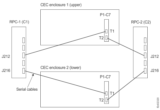 Serial cables, CEC enclosure RS-485 card to RPC cards, models 98x and 982