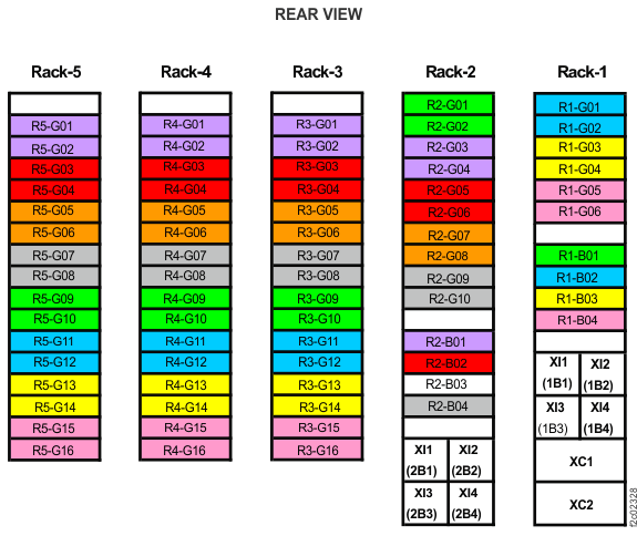 Rack 1-5 storage enclosure and I/O enclosure location codes (three-phase Models 981, 98E) (rear view)