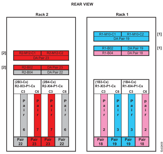 Device adapter pair IDs for flash enclosures (Models 980, 98B with HPFE Gen2) (rear view, racks 1 and 2)