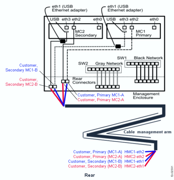 Management enclosure Ethernet cables (Models 983)