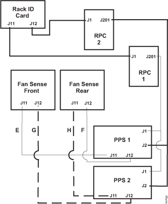 Cables for RPC cards, PPS, and fan sense cards